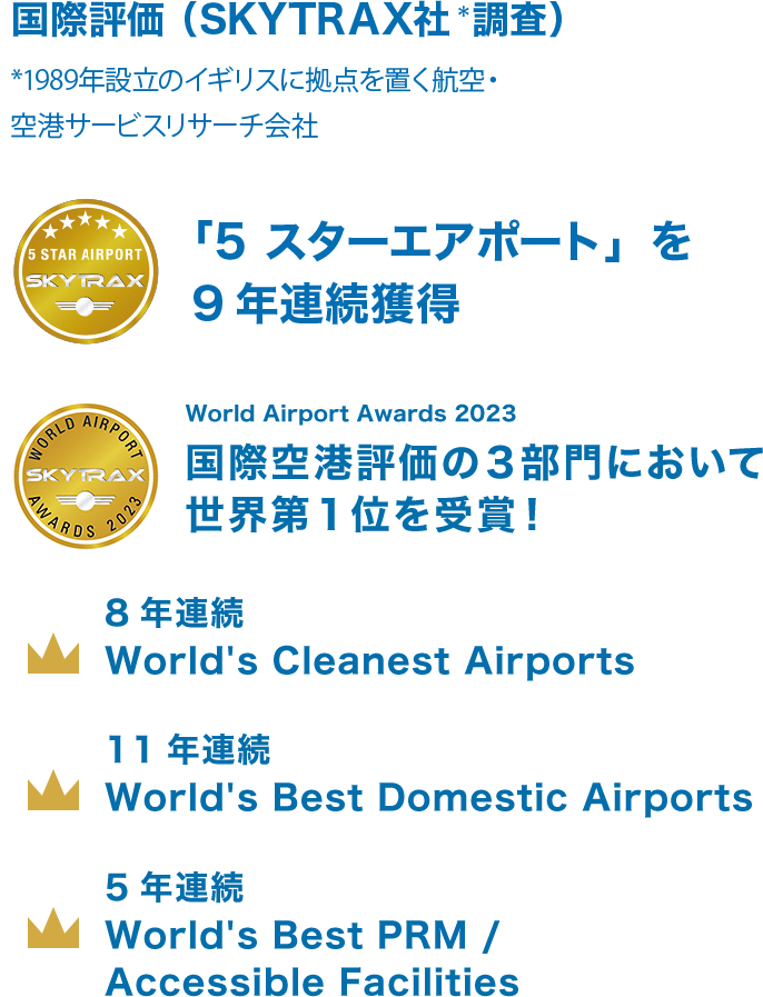国際評価 （SKYTRAX社*調査）※2019年11月現在 ＊イギリスに拠点を置く航空サービスリサーチ会社 6年連続「5 スターエアポート」獲得（羽田空港国内線・国際線ターミナル） 7年連続世界第１位 The World’s Best Domestic Airports（羽田空港国内線ターミナル） 4年連続世界第１位 The World’s Cleanest Airports（羽田空港国内線・国際線ターミナル） （新設）世界第１位 World’s Best PRM / Accessible Facilities（羽田空港国内線・国際線ターミナル）