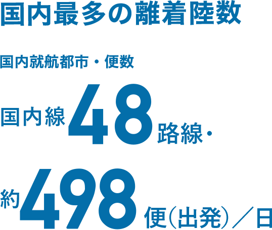 国内最多の離着陸数 国内就航都市・便数 国内線48路線・約498便（出発）/日