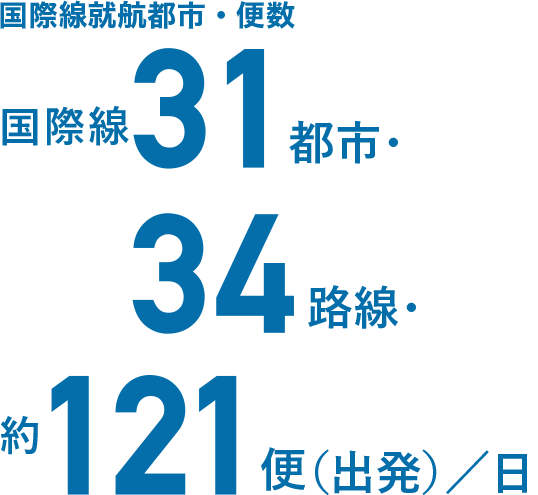 国際線就航都市・便数 国際線31都市・34路線・約121便（出発）/日